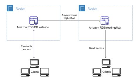 rds cross region replication